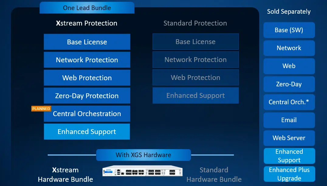 Sophos XGS License Bundles