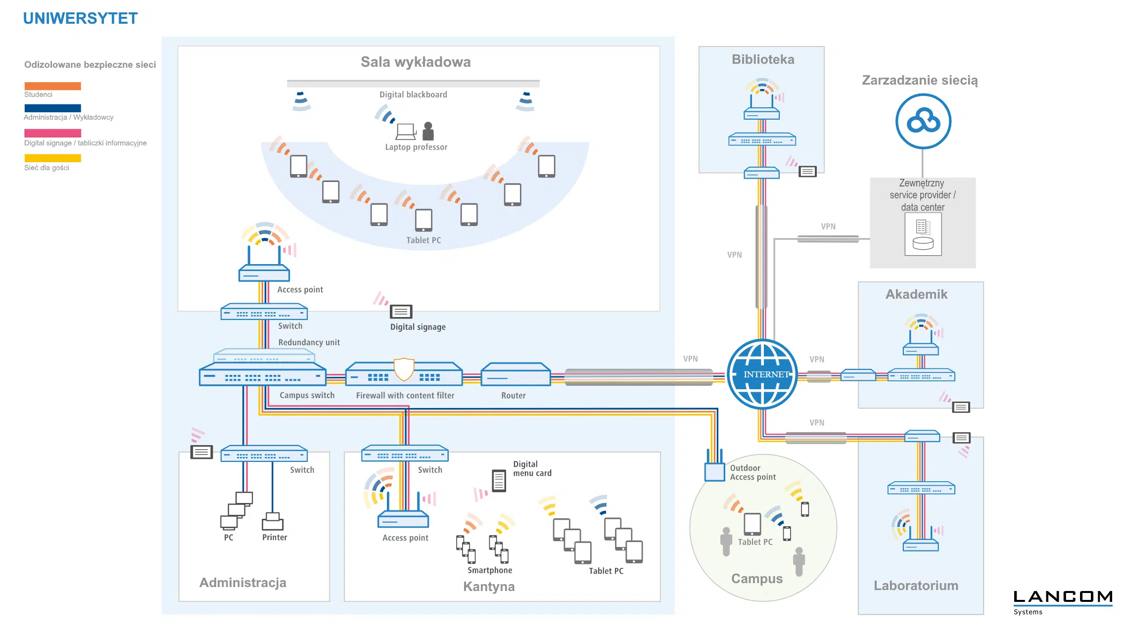 Lancom przykładowa sieć uniwersytetu