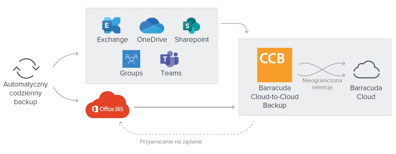 backup danych o365 barracuda