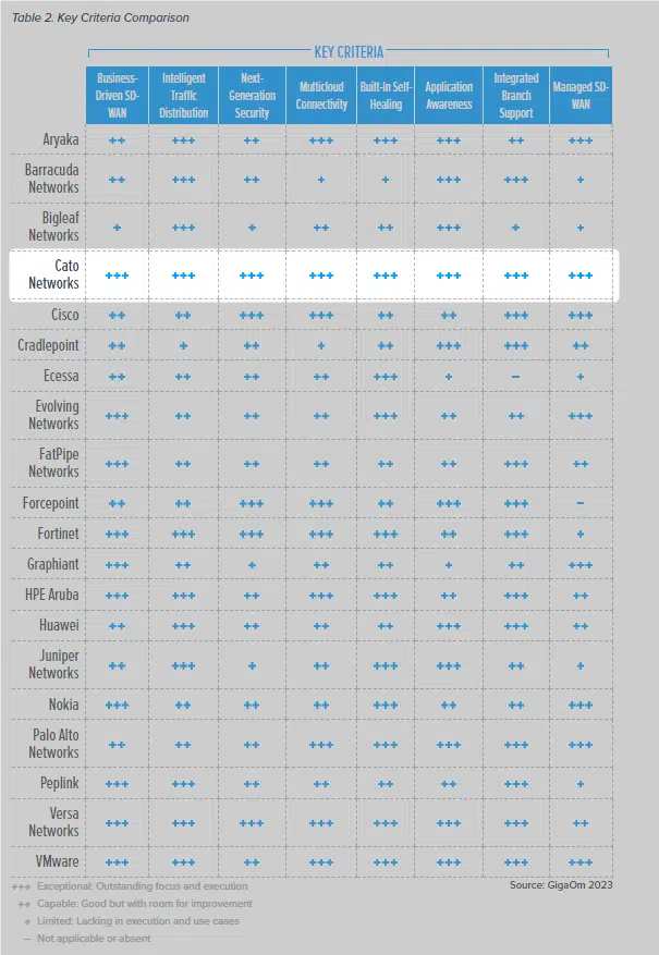 CATO GigaOm leader SD-WAN