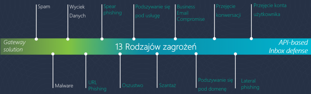Bezpieczeństwo pakietu M365