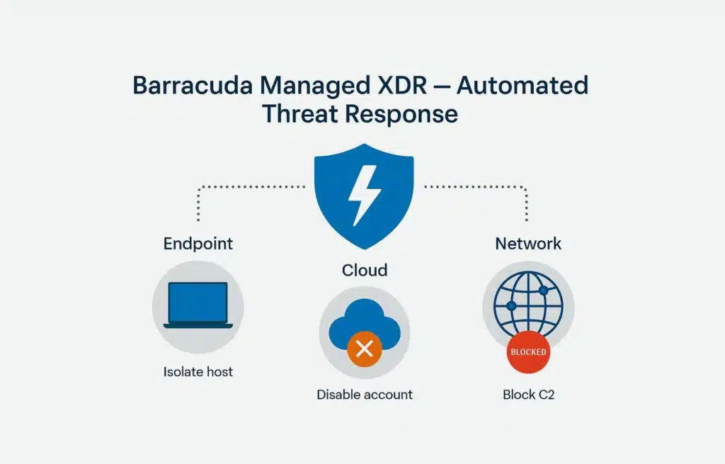 Barracuda Managed XDR z Automated Threat Response to odpowiedź na dzisiejsze realia – szybkie, zautomatyzowane ataki wymagają szybkiej, zautomatyzowanej obrony. Firmy korzystające z Microsoft Defender for Endpoint czy Google Workspace zyskują dziś coś więcej niż monitoring. Zyskują pewność, że w krytycznym momencie system sam zablokuje zagrożenie, zanim stanie się ono poważnym incydentem.