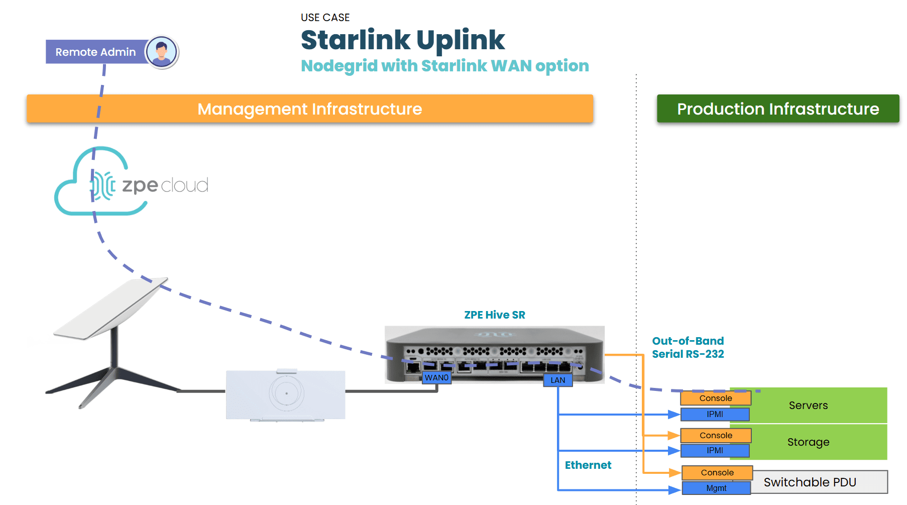 Nodegrid-with-Starlink